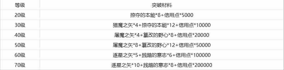 《崩坏星穹铁道》纯思维洗礼突破材料一览