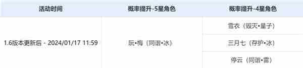 《崩坏星穹铁道》1.6版本上半期UP池介绍