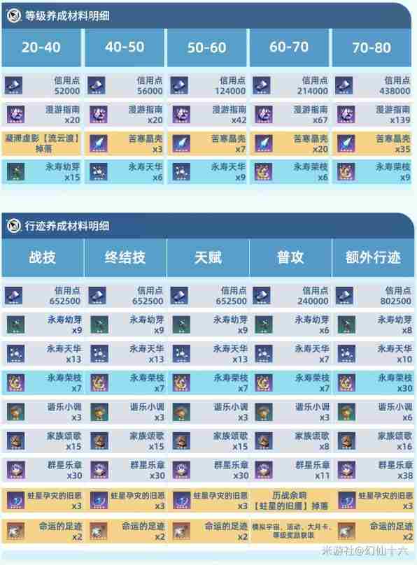 《崩坏星穹铁道》阮梅材料汇总