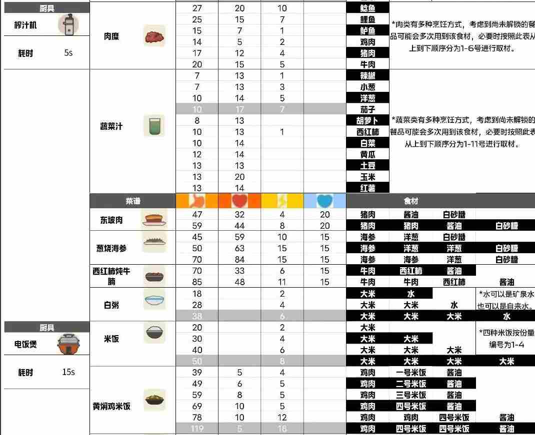 《小生活》菜谱攻略大全