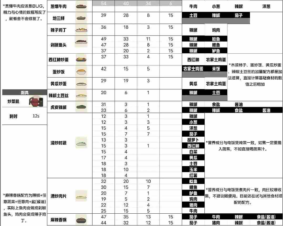 《小生活》菜谱攻略大全