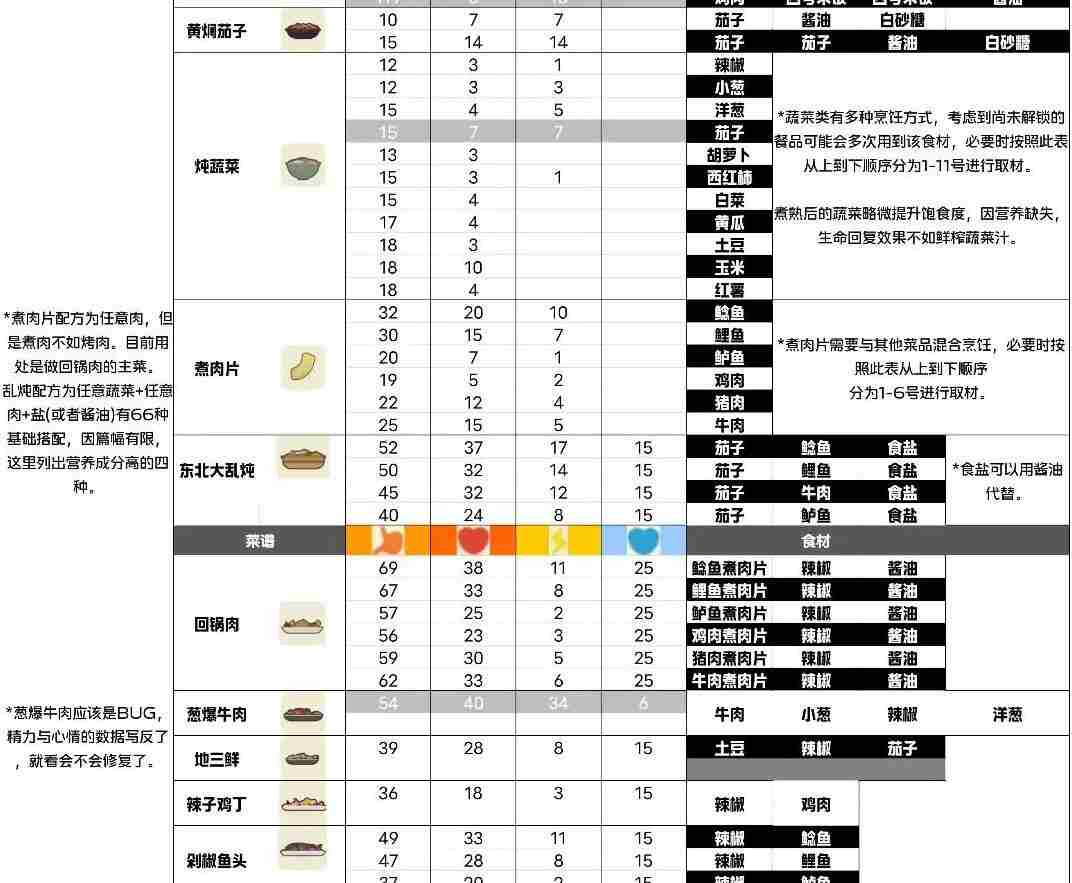 《小生活》菜谱攻略大全
