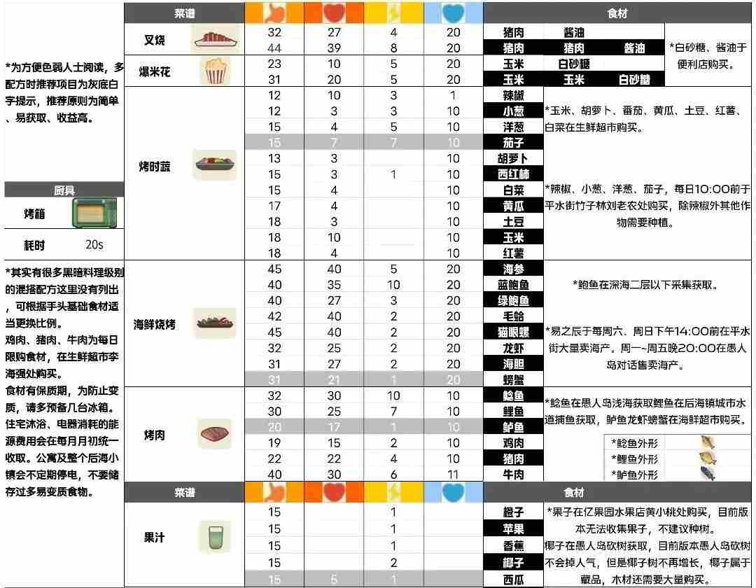 《小生活》菜谱攻略大全