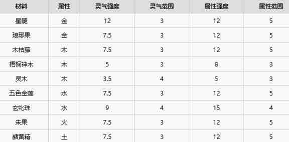 《了不起的修仙模拟器》五行聚灵阵怎么摆