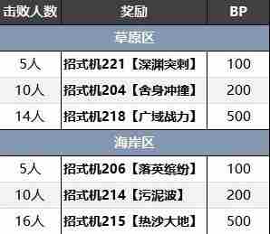《宝可梦朱紫》蓝之圆盘训练家分布位置