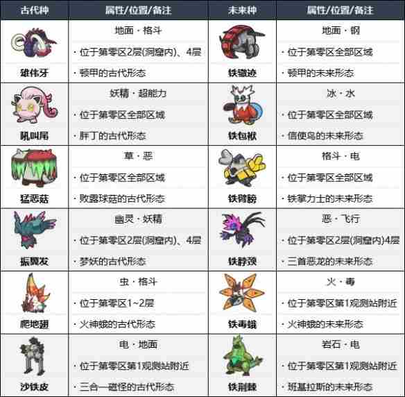 《宝可梦朱紫》悖论种宝可梦位置汇总