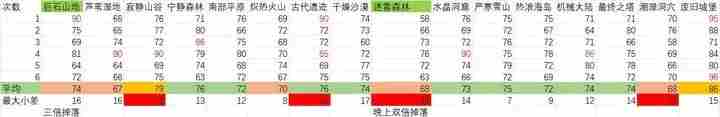 《元气骑士前传》精英地图怎么刷金币