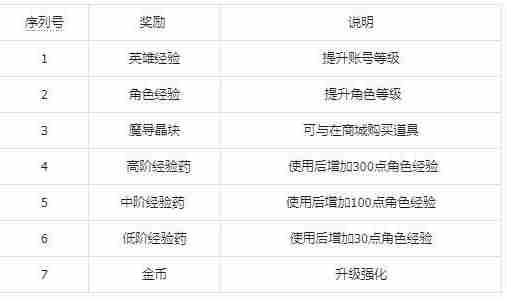 《纳萨力克之王》体力使用攻略