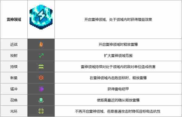 《元气骑士前传》雷神领域效果介绍