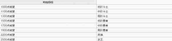 《纳萨力克之王》威望段位对照表