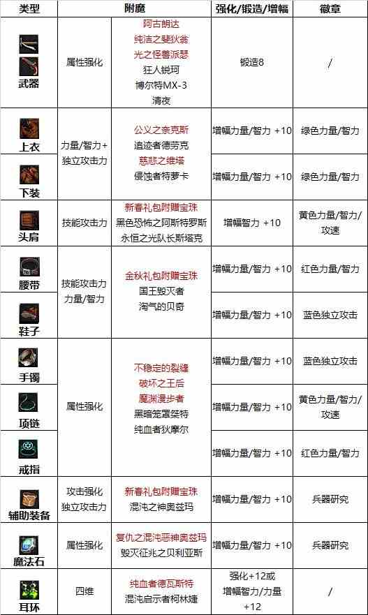 dnf110级版本女弹药怎么加点 2022女弹药加点推荐