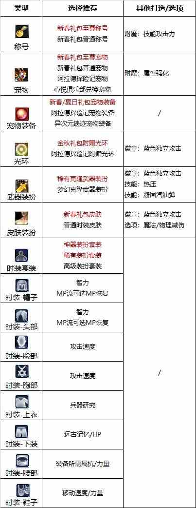 dnf110级版本女弹药怎么加点 2022女弹药加点推荐