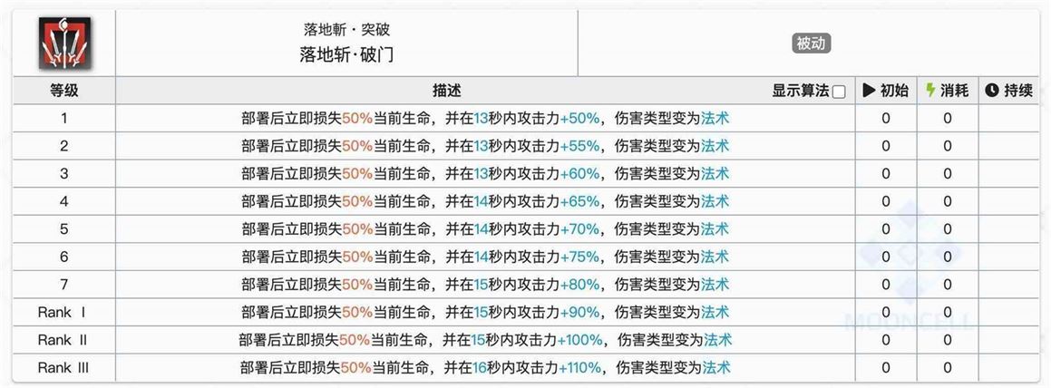 《明日方舟》挡一绝食应该练谁