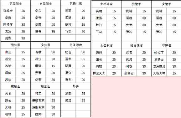 DNF7.30版本BUFF换装快速完善方法 小号如何快速堆满buff