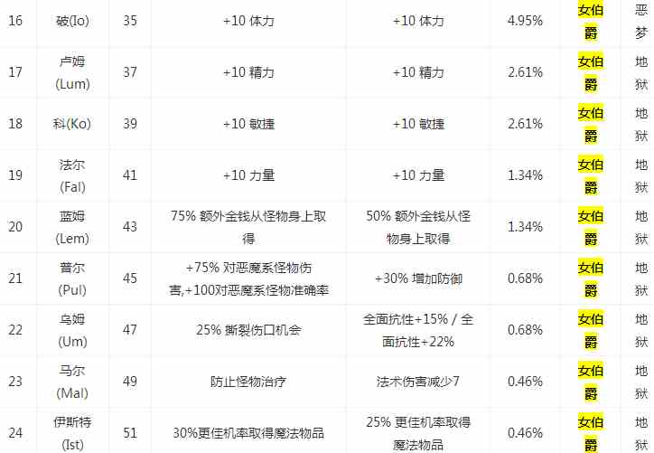 暗黑2重制版女伯爵符文掉落什么