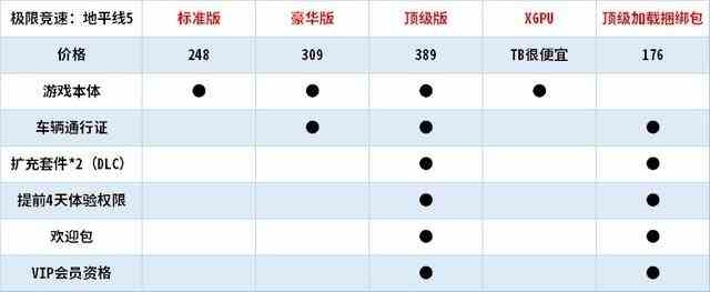 《极限竞速：地平线5》超详细的购买指南！买啥、哪买、咋买便宜