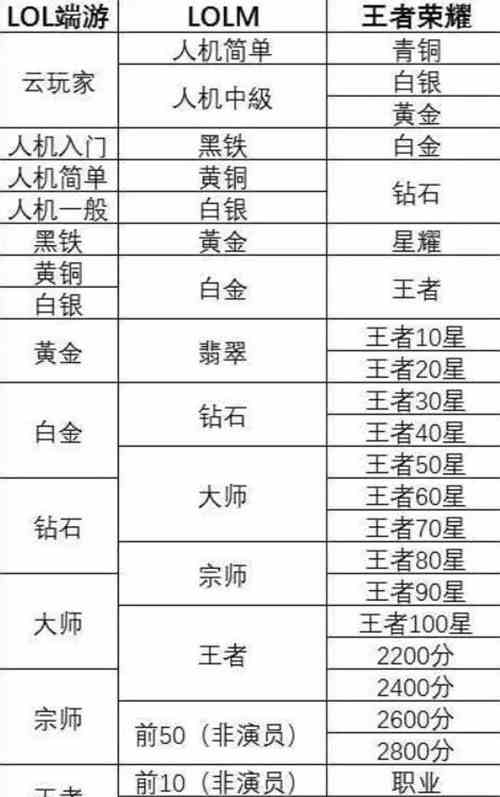 英雄联盟手游多少级可以打排位02