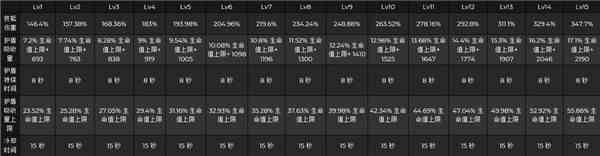 《原神》托马技能倍率介绍