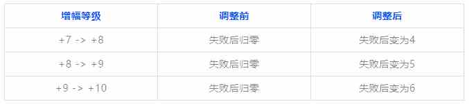 dnf增幅提升表100级 2021最新数值调整一览