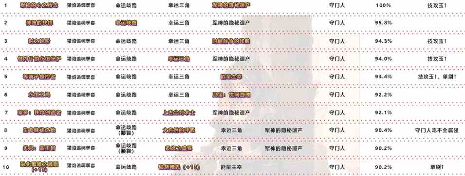 dnf武神100级装备最强搭配图2021 装备选择推荐