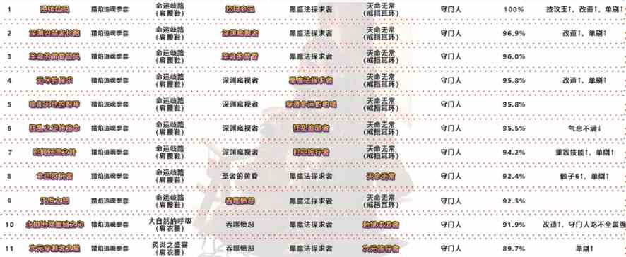 dnf武神100级装备最强搭配图2021 装备选择推荐