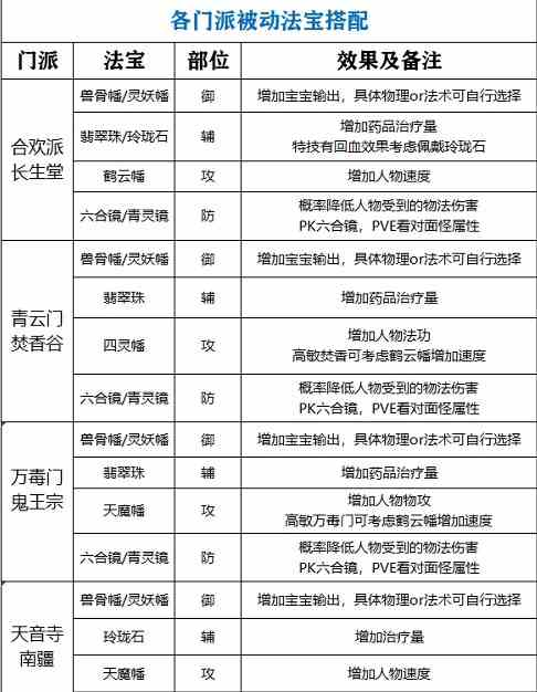 《梦幻新诛仙》各门派被动法宝搭配推荐