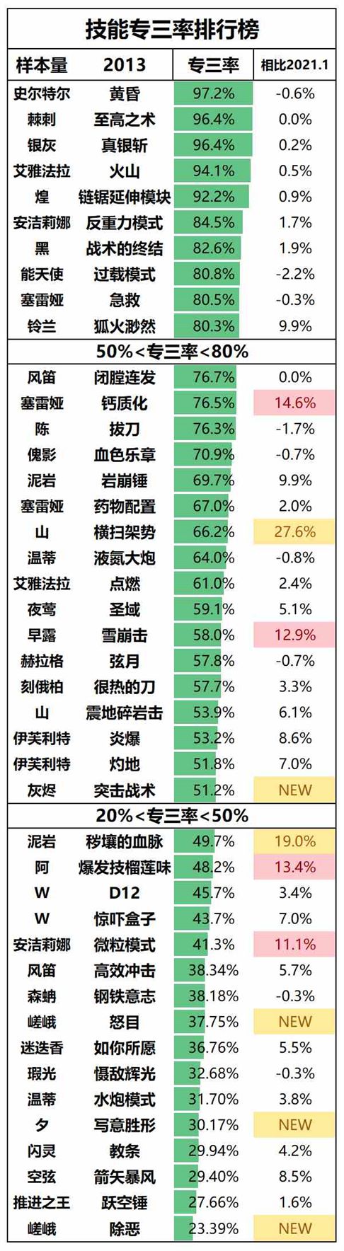 明日方舟专三优先级2021排名