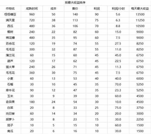 摩尔庄园手游怎么赚钱快