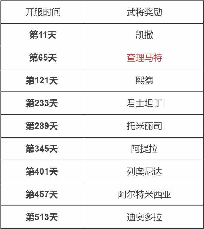 万国觉醒最强执政官武将顺序攻略