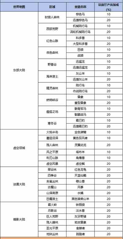 异世界勇者地下城坐骑怎么获得 异世界勇者地下城坐骑获取方法图2