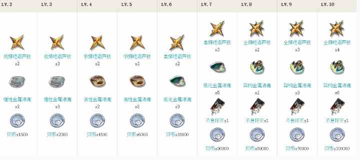 鸣潮漂泊者培养突破材料是什么 漂泊者培养突破材料汇总图1