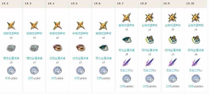 鸣潮漂泊者培养突破材料是什么 漂泊者培养突破材料汇总图2