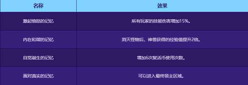 dnf雾影之地攻略大全汇总图3