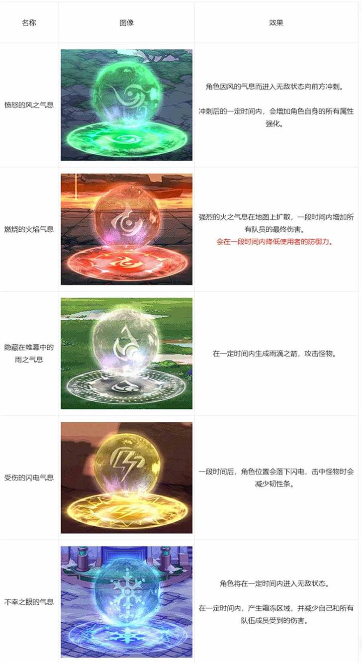 dnf雾影之地打法攻略图4