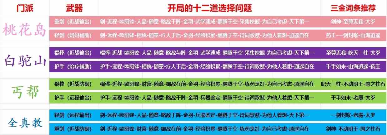 射雕手游四大门派特点与玩法 四大门派特点与玩法介绍图3