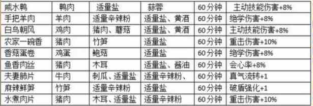 射雕食谱有什么食物 食谱大全一览图3