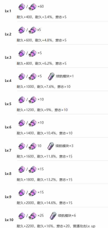 艾塔纪元长船九十式怎么样 艾塔纪元长船九十式技能突破材料一览图10