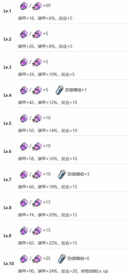 艾塔纪元长船九十式怎么样 艾塔纪元长船九十式技能突破材料一览图12