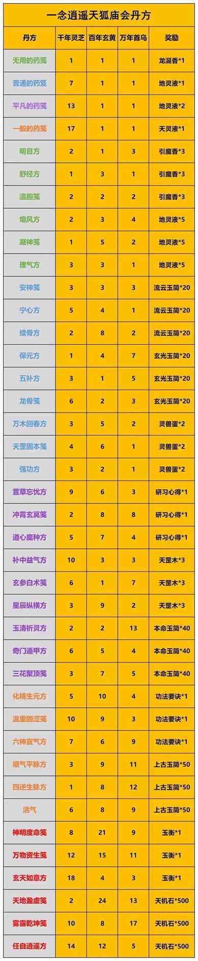 一念逍遥天狐庙会丹方配比是什么图1