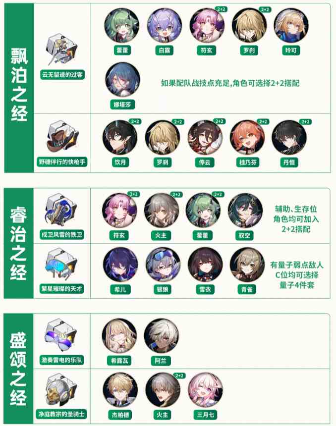 崩坏星穹铁道2.0全角色遗器推荐一览图2