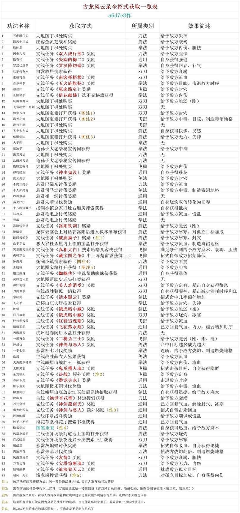 古龙风云录全招式获取途径总表图1