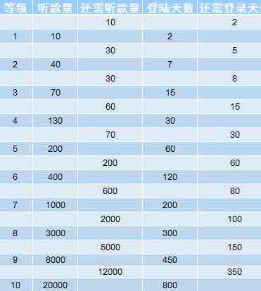 网易云音乐1 10级需要多少听歌量图1