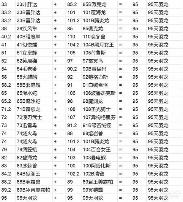 幻兽帕鲁天羽龙配种公式是什么图2
