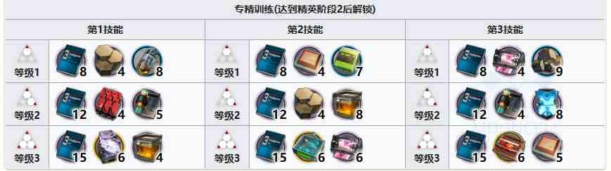 明日方舟纯烬艾雅法拉精二需要哪些材料图片3