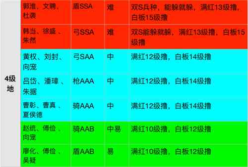 三国志战略版S3四级地开荒难度表图1