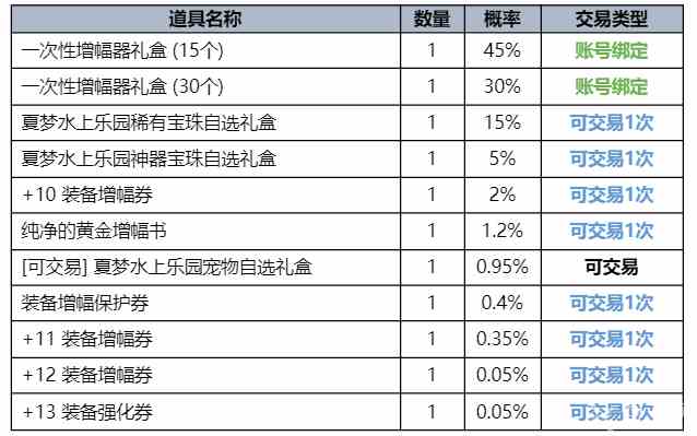 dnf夏日套什么时候出图片9