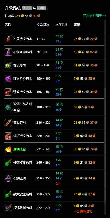魔兽世界60服炼金1 300怎么快速升级