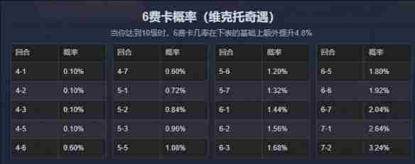云顶之弈六费卡概率是多少 云顶之弈六费卡概率详细介绍