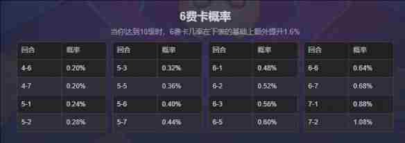 云顶之弈六费卡概率是多少 云顶之弈六费卡概率详细介绍