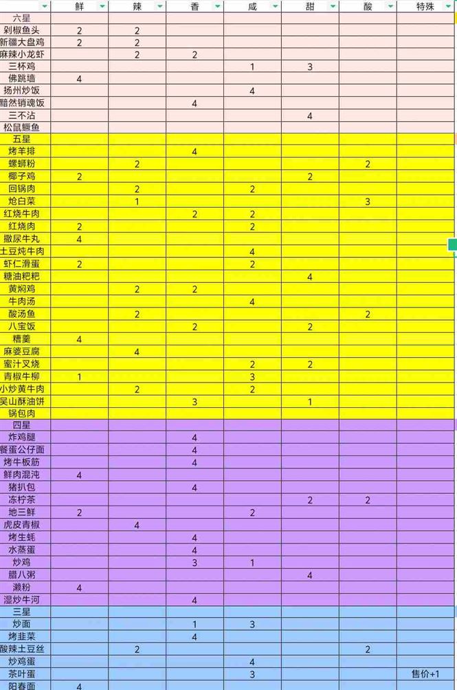《烟火食记》菜谱和人物图鉴分享